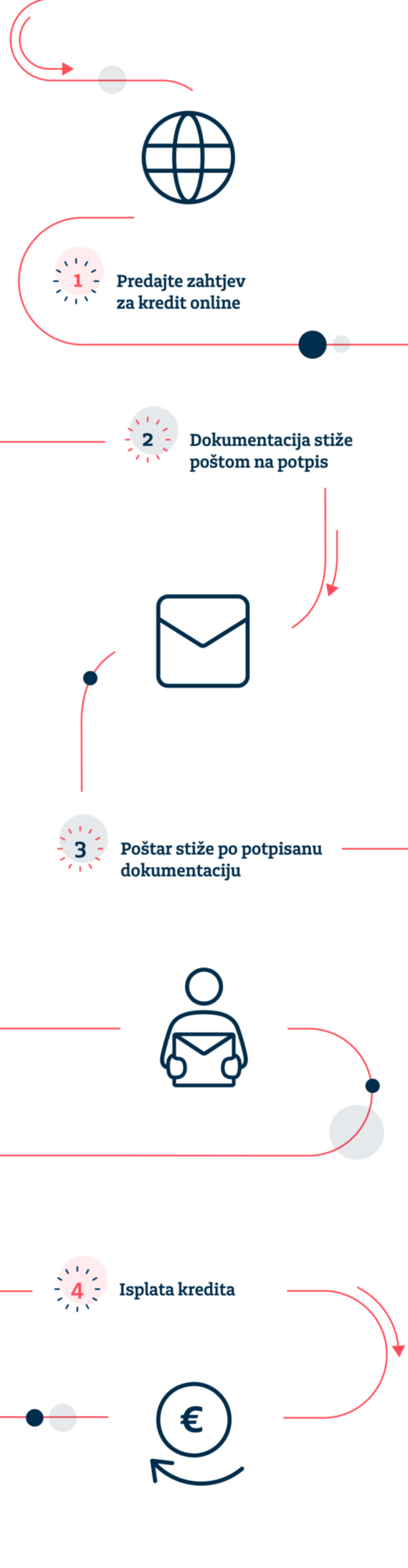 Addiko Bank - gotovinski kredit - proces