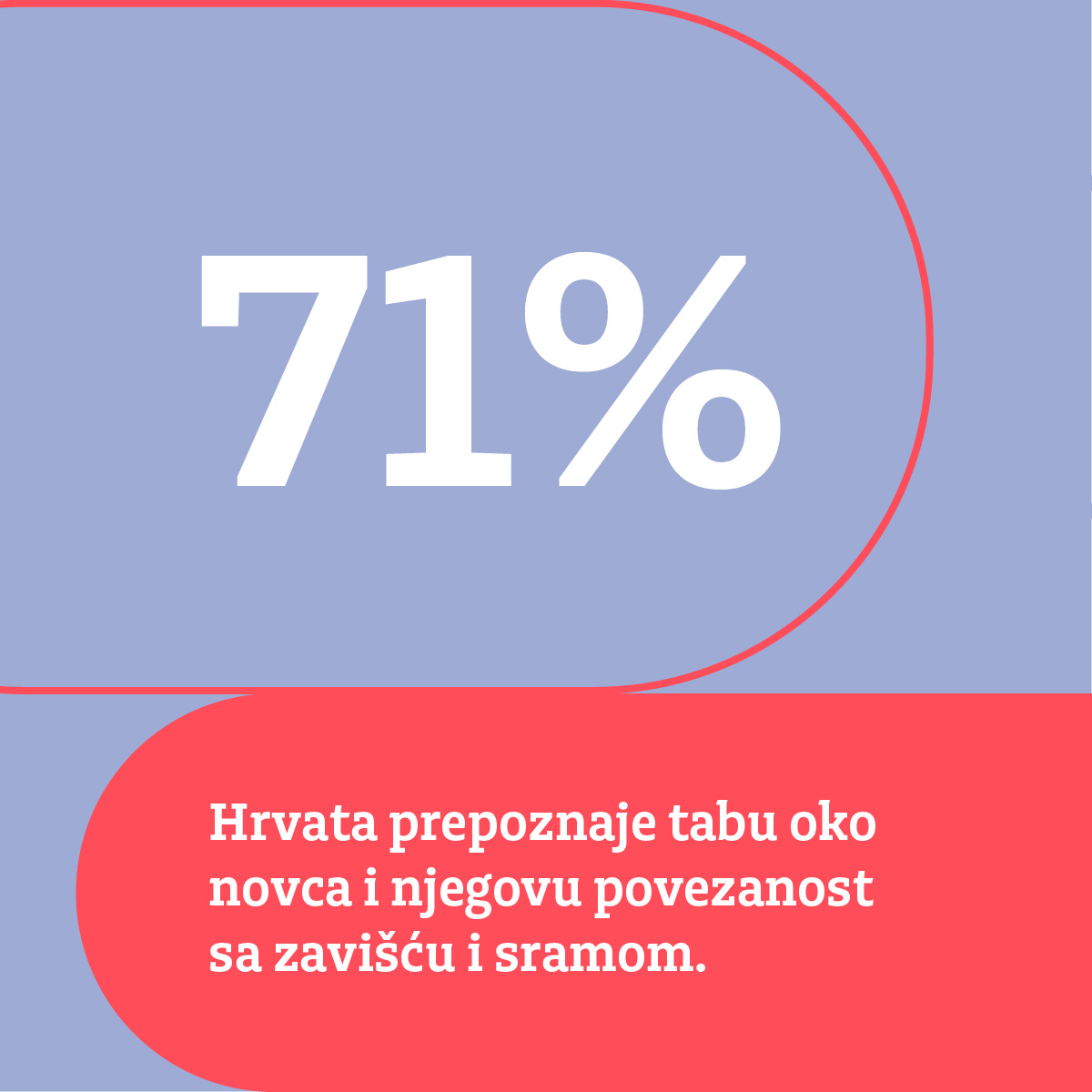 71% Hrvata prepoznaje tabu oko novca i njegovu povezanost sa zavišću i sramom.