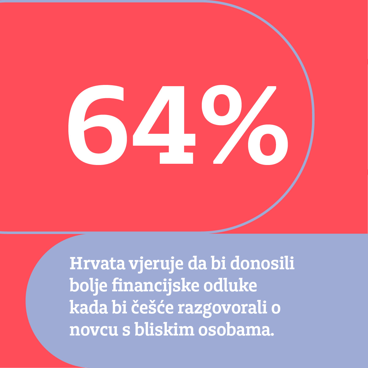 64% Hrvata vjeruje da bi donosili bolje financijske odluke kada bi češće razgovarali o novcu s bliskim osobama.
