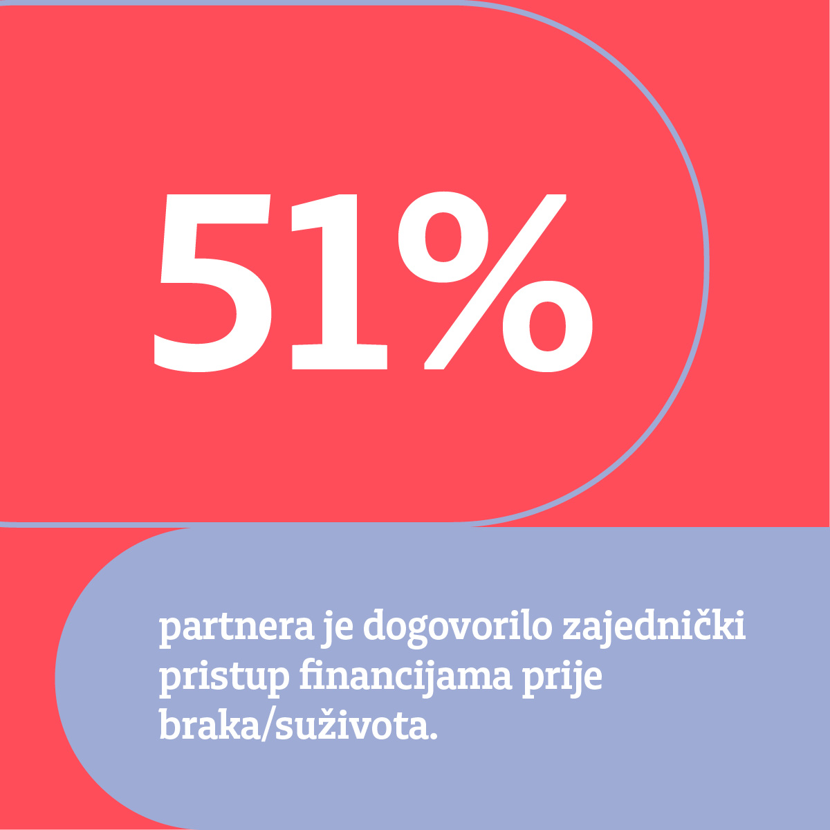 61% partnera je dogovorilo zajednički pristup financijama prije braka/ suživota.