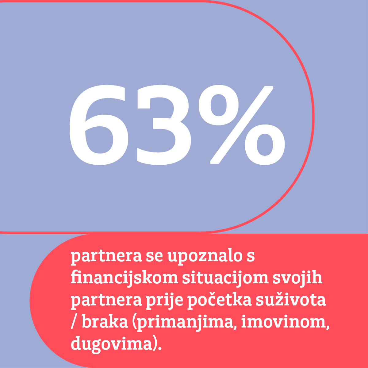 63% partnera se upoznalo s financijskom situacijom svojih partnera prije početka suživota / braka (primanjima, imovinom, dugovima).