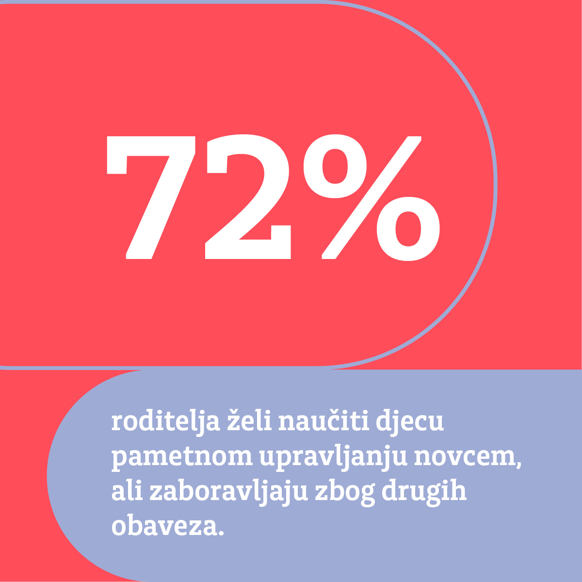72% roditelja želi naučiti djecu pametnom upravljanju novcem, ali zaboravljaju zbog drugih obaveza.