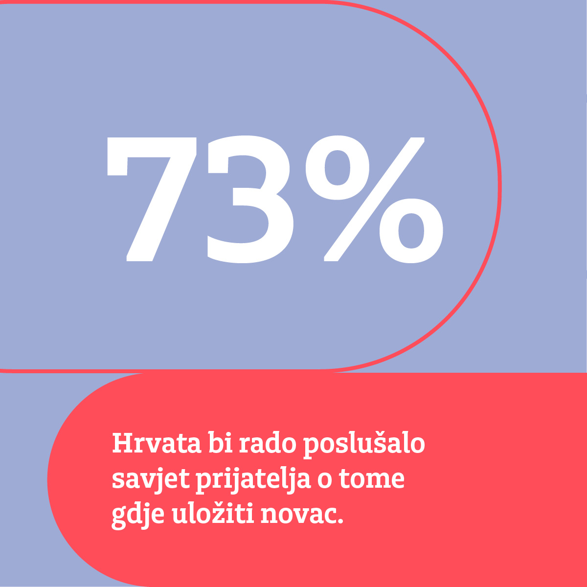 73% Hrvata bi rado poslušalo savjet prijatelja o tome gdje uložiti novac.