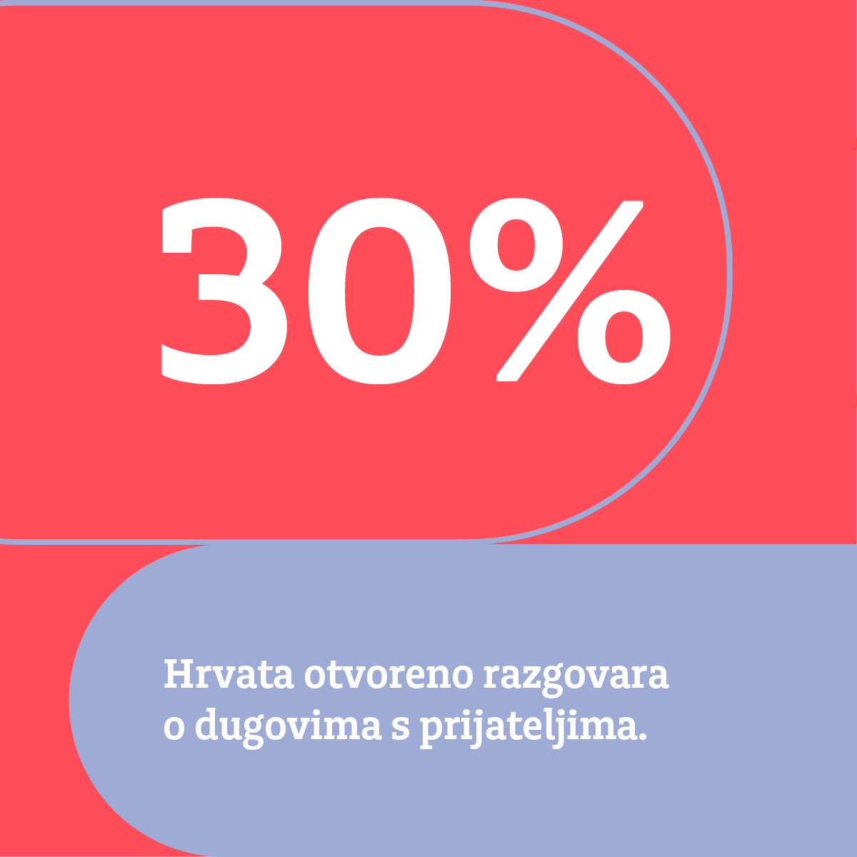30% Hrvata otvoreno razgovara o dugovima s prijateljima.